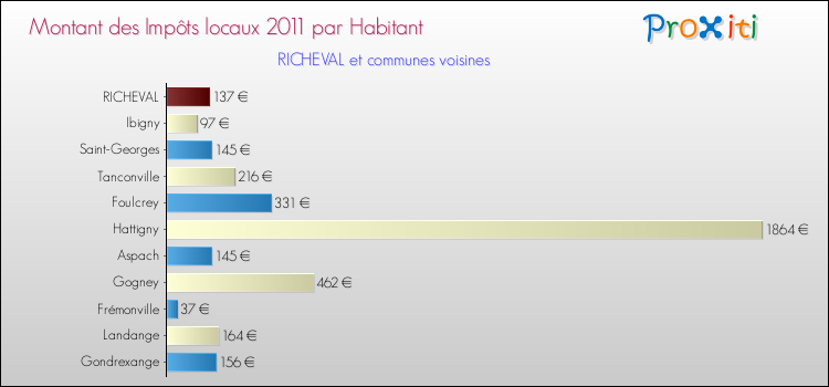 Montant des impôts locaux par Habitant pour RICHEVAL et les communes proches Comparaison des impôts locaux par habitant pour RICHEVAL et les communes voisines