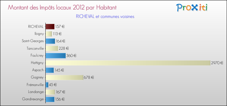 Montant des impôts locaux par Habitant pour RICHEVAL et les communes proches Comparaison des impôts locaux par habitant pour RICHEVAL et les communes voisines
