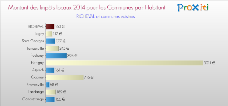 Montant des impôts locaux par Habitant pour RICHEVAL et les communes proches en 2014 Comparaison des impôts locaux par habitant pour RICHEVAL et les communes voisines en 2014