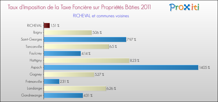 Taux d'imposition de la taxe foncière sur le bati 2011 pour RICHEVAL et les communes proches Comparaison des taux d'imposition de la taxe foncière sur le bati 2011 pour RICHEVAL et les communes voisines