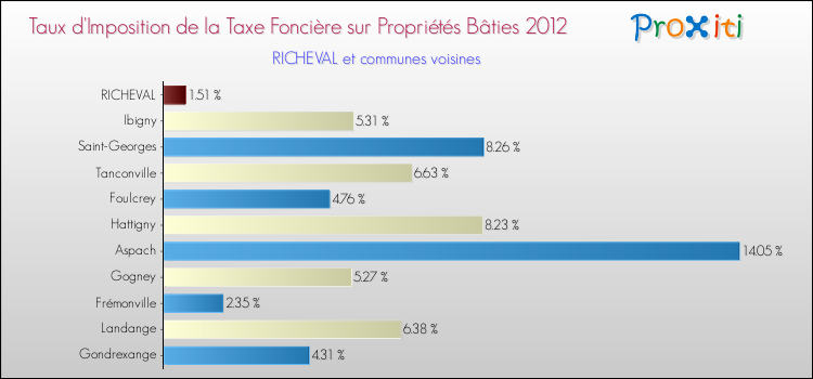 Taux d'imposition de la taxe foncière sur le bati 2012 pour RICHEVAL et les communes proches Comparaison des taux d'imposition de la taxe foncière sur le bati 2012 pour RICHEVAL et les communes voisines