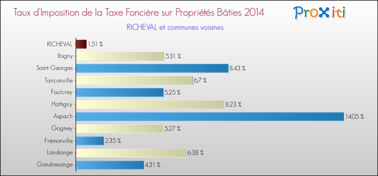 Taux d'imposition de la taxe foncière sur le bati 2014 pour RICHEVAL et les communes proches Comparaison des taux d'imposition de la taxe foncière sur le bati 2014 pour RICHEVAL et les communes voisines
