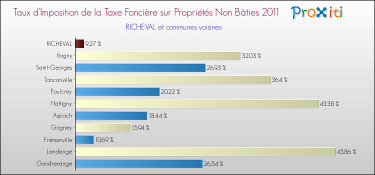 Taux d'imposition de la taxe foncière sur les immeubles et terrains non batis 2011 pour RICHEVAL et les communes proches Comparaison des taux d'imposition de la taxe foncière sur les immeubles et terrains non batis 2011 pour RICHEVAL et les communes voisines