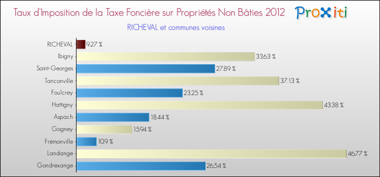 Taux d'imposition de la taxe foncière sur les immeubles et terrains non batis 2012 pour RICHEVAL et les communes proches Comparaison des taux d'imposition de la taxe foncière sur les immeubles et terrains non batis 2012 pour RICHEVAL et les communes voisines