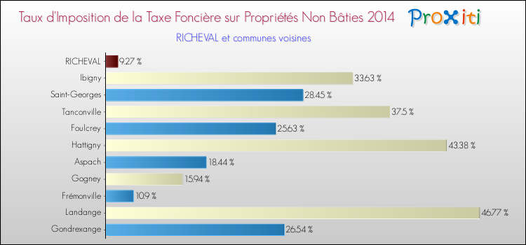Taux d'imposition de la taxe foncière sur les immeubles et terrains non batis 2014 pour RICHEVAL et les communes proches Comparaison des taux d'imposition de la taxe foncière sur les immeubles et terrains non batis 2014 pour RICHEVAL et les communes voisines