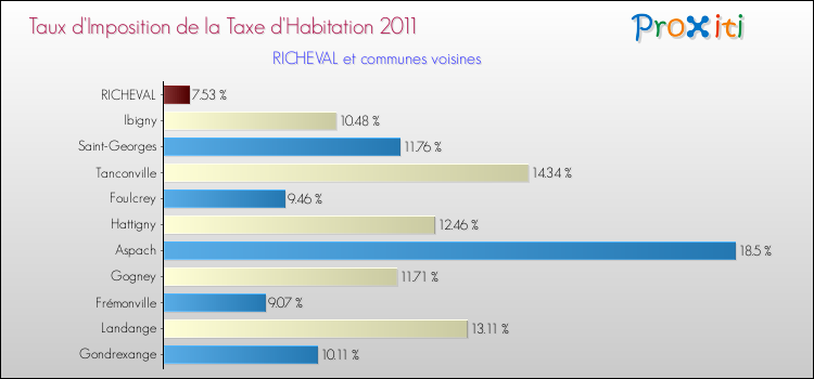 Taux d'imposition de la taxe d'habitation 2011 pour RICHEVAL et les communes proches Comparaison des taux d'imposition de la taxe d'habitation 2011 pour RICHEVAL et les communes voisines