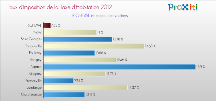 Taux d'imposition de la taxe d'habitation 2012 pour RICHEVAL et les communes proches Comparaison des taux d'imposition de la taxe d'habitation 2012 pour RICHEVAL et les communes voisines
