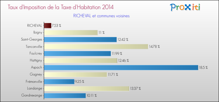 Taux d'imposition de la taxe d'habitation 2014 pour RICHEVAL et les communes proches Comparaison des taux d'imposition de la taxe d'habitation 2014 pour RICHEVAL et les communes voisines