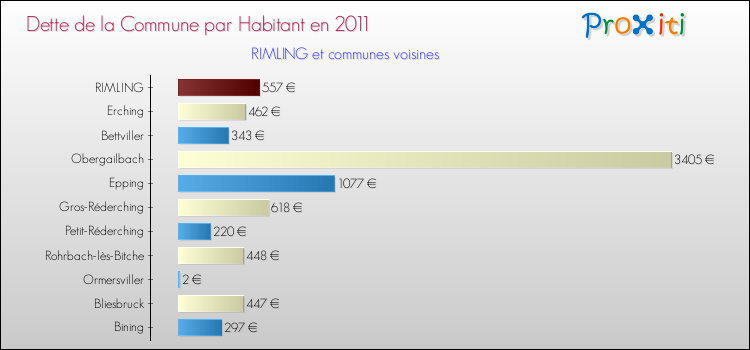 Dette par habitant de la commune en 2011 pour RIMLING et les communes proches Comparaison de la dette par habitant de la commune en 2011 pour RIMLING et les communes voisines