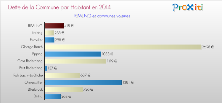 Dette par habitant de la commune en 2014 pour RIMLING et les communes proches Comparaison de la dette par habitant de la commune en 2014 pour RIMLING et les communes voisines
