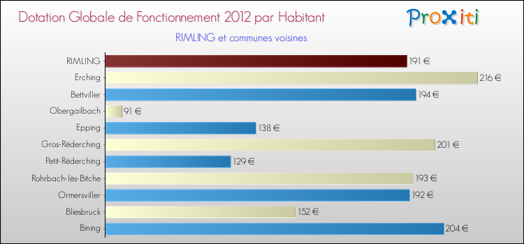 Montant des dotations globales de fonctionnement DGF par Habitant pour RIMLING et les communes proches Comparaison des des dotations globales de fonctionnement DGF par habitant pour RIMLING et les communes voisines