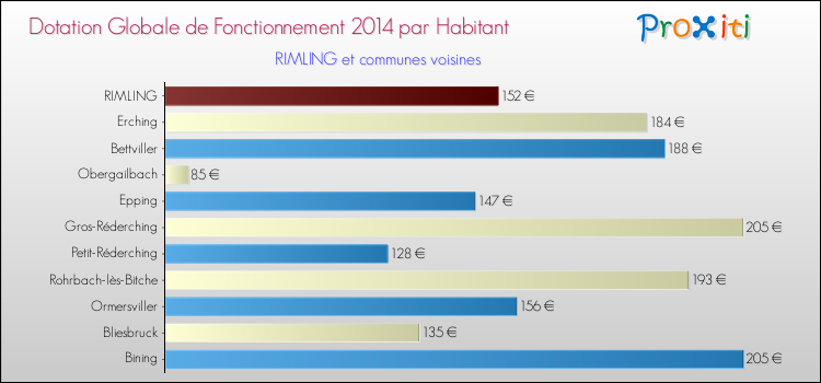 Montant des dotations globales de fonctionnement DGF par Habitant pour RIMLING et les communes proches en 2014. Comparaison des des dotations globales de fonctionnement DGF par habitant pour RIMLING et les communes voisines en 2014.