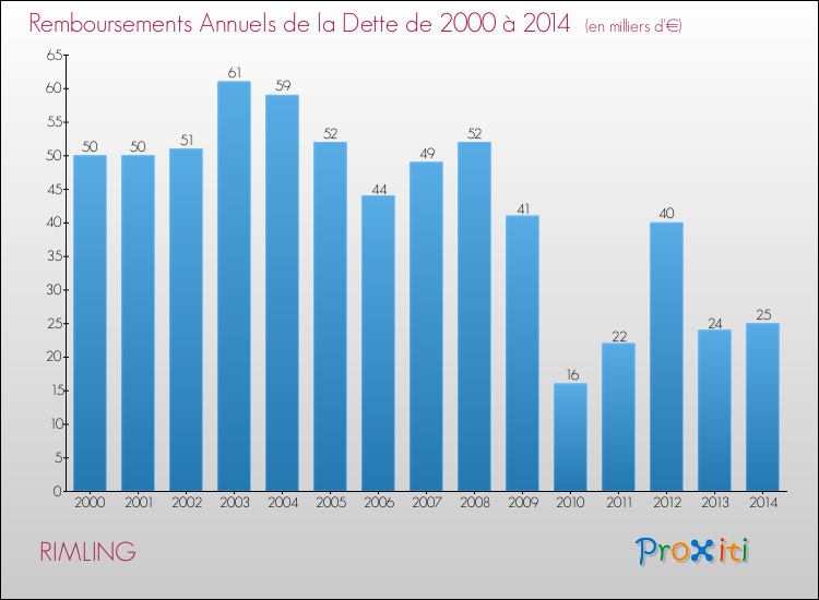 Evolution de l'annuité de la dette pour la commune de RIMLING de 2000 à 2014 Annuités de la dette pour RIMLING de 2000 à 2014