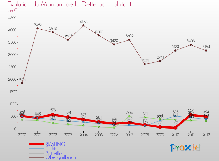 Evolution de la dette par habitant pour la commune de RIMLING et les communes proches de 2000 à 2012 Comparaison de la dette par habitant pour RIMLING et les communes voisines de 2000 à 2012