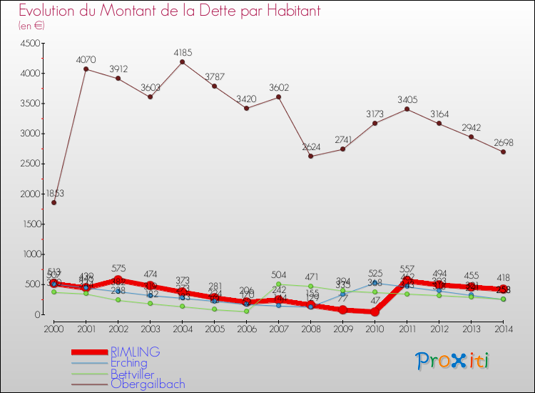 Evolution de la dette par habitant pour la commune de RIMLING et les communes proches de 2000 à 2014 Comparaison de la dette par habitant pour RIMLING et les communes voisines de 2000 à 2014