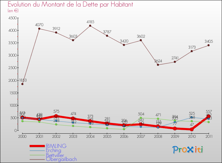 Evolution de la dette par habitant pour la commune de RIMLING et les communes proches Comparaison de la dette par habitant pour RIMLING et les communes voisines