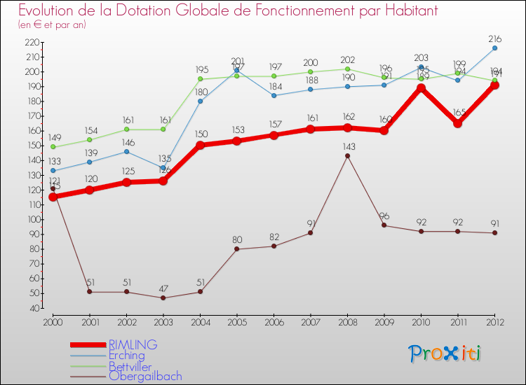Evolution et montant de la dotation globale de fonctionnement par Habitant pour RIMLING et les communes proches Comparaison des dotations globales de fonctionnement par habitant pour RIMLING et les communes voisines