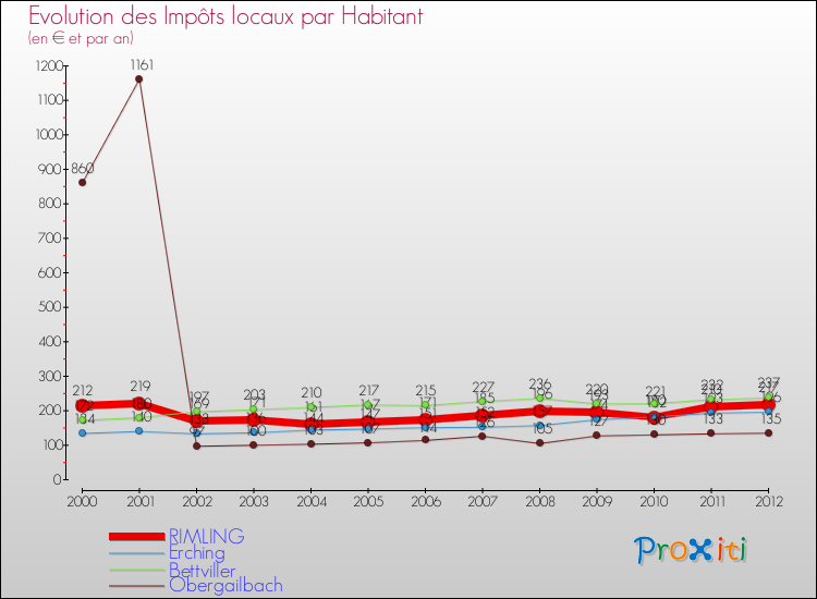 Evolution et montant des impôts locaux par Habitant pour RIMLING et les communes proches Comparaison des impôts locaux par habitant pour RIMLING et les communes voisines