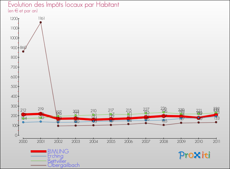 Evolution et montant des impôts locaux par Habitant pour RIMLING et les communes proches Comparaison des impôts locaux par habitant pour RIMLING et les communes voisines