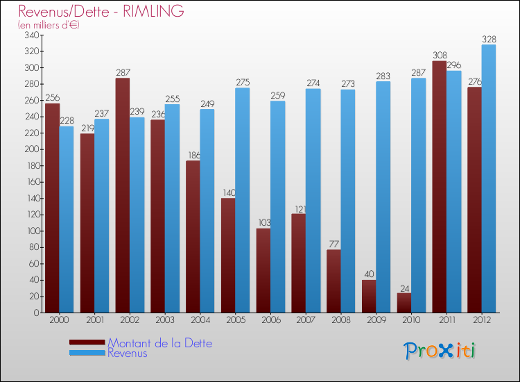 Evolution comparée de la dette et des revenus pour la commune de RIMLING de 2000 à 2012 Comparaison de la dette et des revenus pour RIMLING de 2000 à 2012