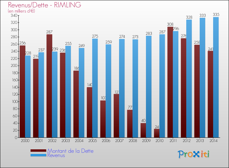 Evolution comparée de la dette et des revenus pour la commune de RIMLING de 2000 à 2014 Comparaison de la dette et des revenus pour RIMLING de 2000 à 2014