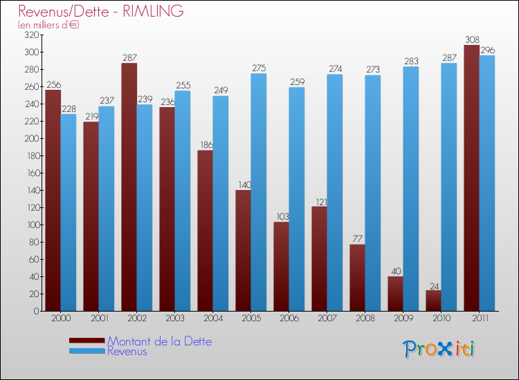 Evolution comparée de la dette et des revenus pour la commune de RIMLING de 2000 à 2011 Comparaison de la dette et des revenus pour RIMLING de 2000 à 2011