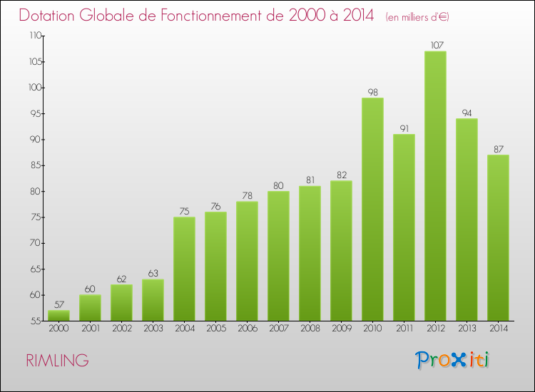Evolution du montant de la Dotation Globale de Fonctionnement pour la commune de RIMLING de 2000 à 2014 Evolution du montant de la Dotation Globale de Fonctionnement pour RIMLING de 2000 à 2014