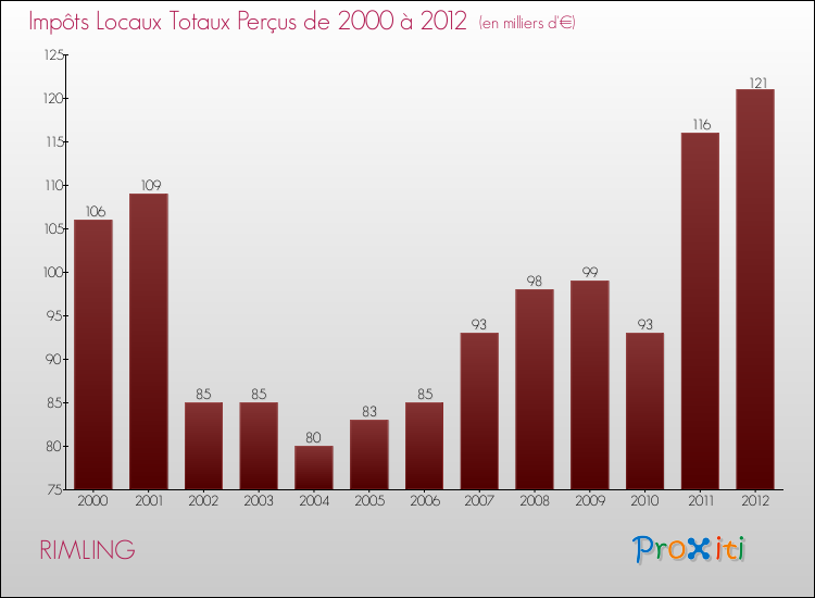 Evolution des Impôts Locaux pour la commune de RIMLING de 2000 à 2012 Evolution des Impôts Locaux pour RIMLING de 2000 à 2012