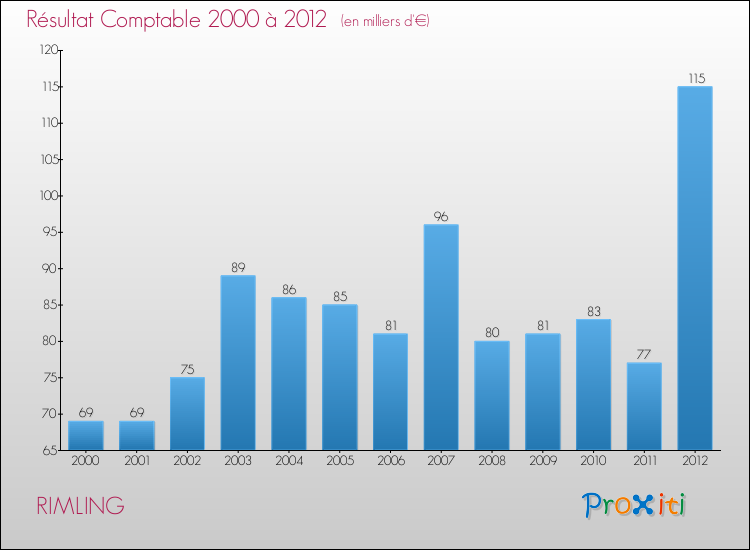 Evolution du résultat comptable pour la commune de RIMLING de 2000 à 2012 Evolution du résultat comptable pour RIMLING de 2000 à 2012