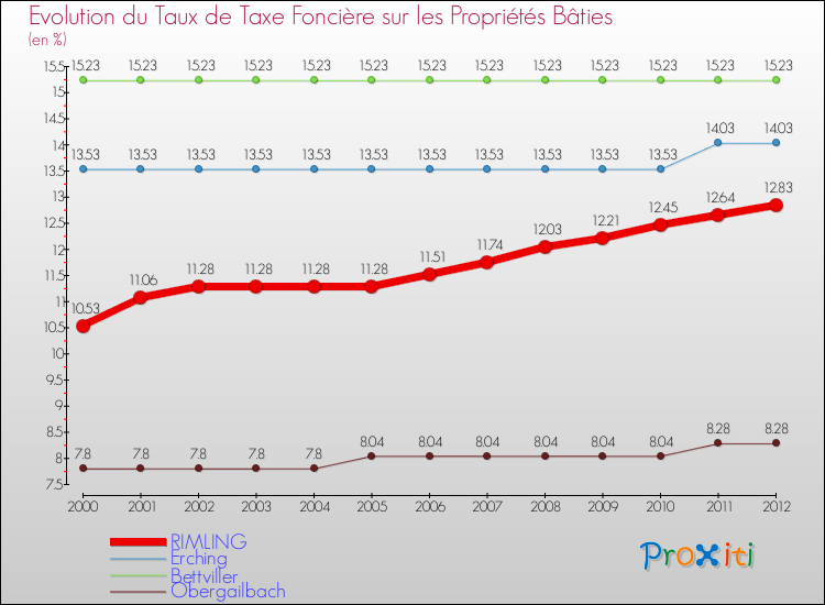 Evolution du taux de la taxe foncière sur le bati pour RIMLING et les communes proches de 2000 à 2012 Comparaison des taux de taxe foncière sur le bati pour RIMLING et les communes voisines de 2000 à 2012