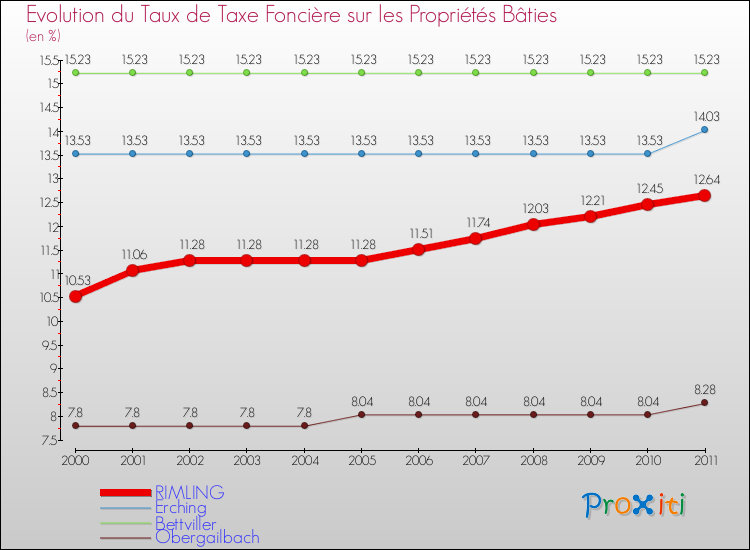 Evolution du taux de la taxe foncière sur le bati pour RIMLING et les communes proches Comparaison des taux de taxe foncière sur le bati pour RIMLING et les communes voisines