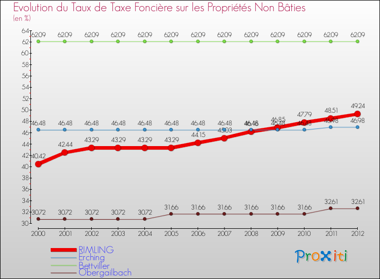 Evolution du taux de la taxe foncière sur les immeubles et terrains non batis pour RIMLING et les communes proches de 2000 à 2012 Comparaison des taux de la taxe foncière sur les immeubles et terrains non batis pour RIMLING et les communes voisines de 2000 à 2012
