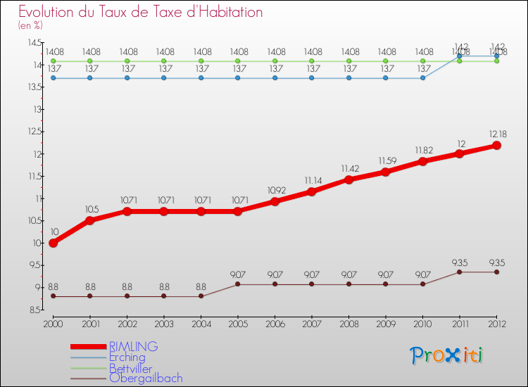 Evolution du taux de la taxe d'habitation pour RIMLING et les communes proches Comparaison des taux de la taxe d'habitation pour RIMLING et les communes voisines