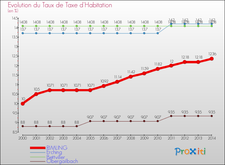 Evolution du taux de la taxe d'habitation pour RIMLING et les communes proches de 2000 à 2014 Comparaison des taux de la taxe d'habitation pour RIMLING et les communes voisines de 2000 à 2014