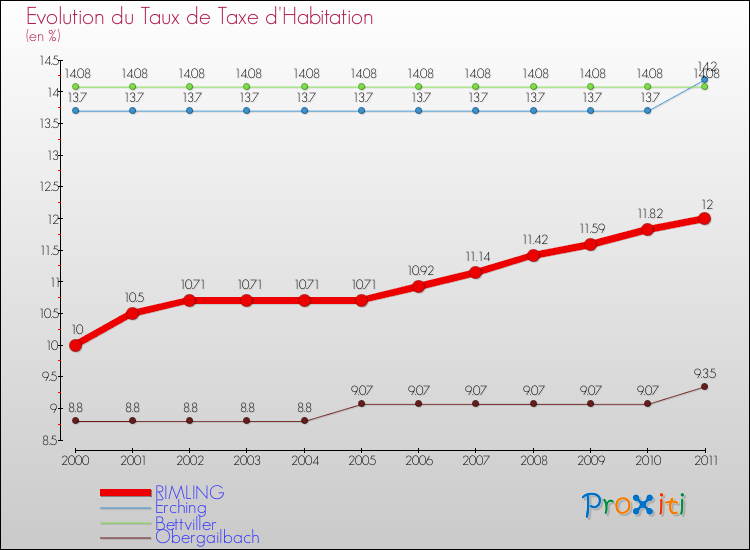 Evolution du taux de la taxe d'habitation pour RIMLING et les communes proches Comparaison des taux de la taxe d'habitation pour RIMLING et les communes voisines