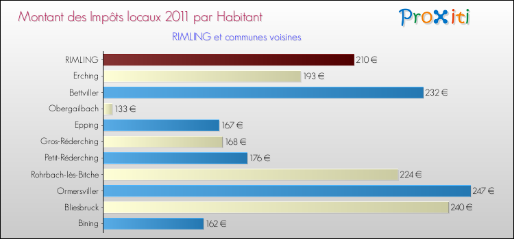 Montant des impôts locaux par Habitant pour RIMLING et les communes proches Comparaison des impôts locaux par habitant pour RIMLING et les communes voisines