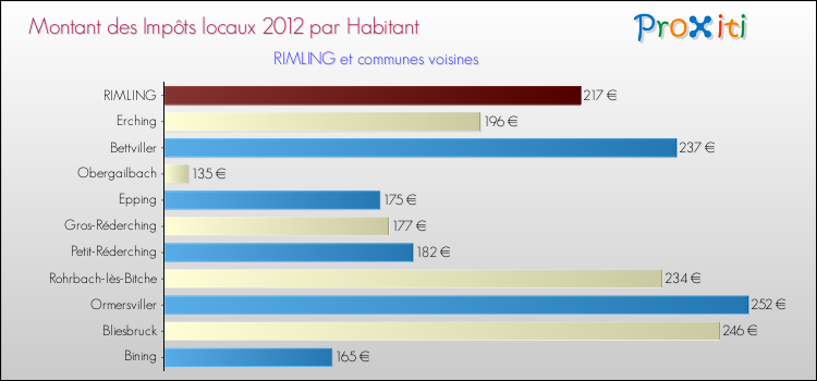 Montant des impôts locaux par Habitant pour RIMLING et les communes proches Comparaison des impôts locaux par habitant pour RIMLING et les communes voisines
