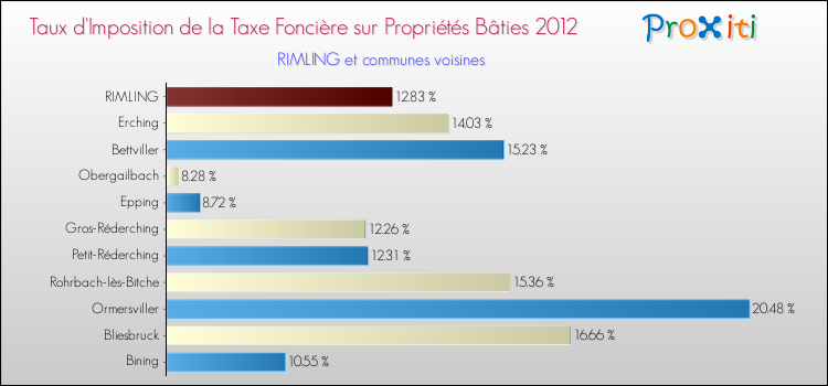 Taux d'imposition de la taxe foncière sur le bati 2012 pour RIMLING et les communes proches Comparaison des taux d'imposition de la taxe foncière sur le bati 2012 pour RIMLING et les communes voisines