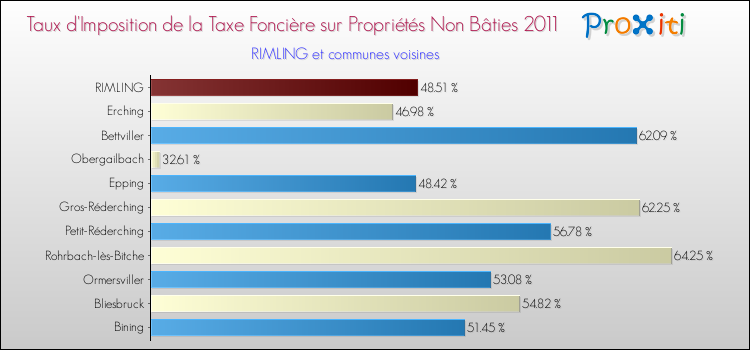 Taux d'imposition de la taxe foncière sur les immeubles et terrains non batis 2011 pour RIMLING et les communes proches Comparaison des taux d'imposition de la taxe foncière sur les immeubles et terrains non batis 2011 pour RIMLING et les communes voisines