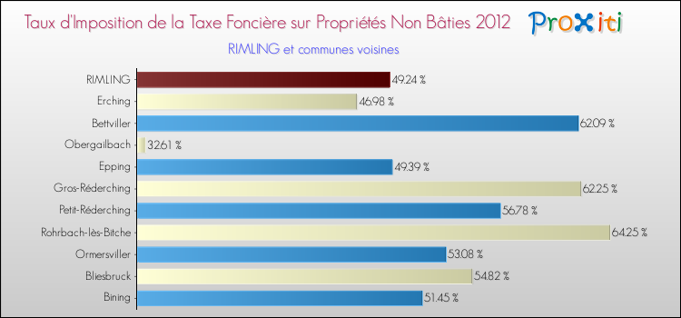 Taux d'imposition de la taxe foncière sur les immeubles et terrains non batis 2012 pour RIMLING et les communes proches Comparaison des taux d'imposition de la taxe foncière sur les immeubles et terrains non batis 2012 pour RIMLING et les communes voisines