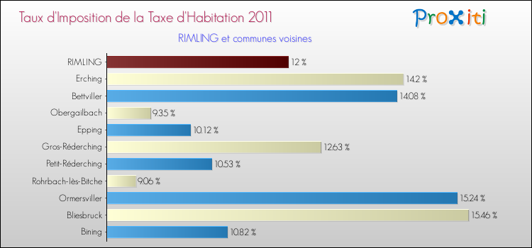 Taux d'imposition de la taxe d'habitation 2011 pour RIMLING et les communes proches Comparaison des taux d'imposition de la taxe d'habitation 2011 pour RIMLING et les communes voisines