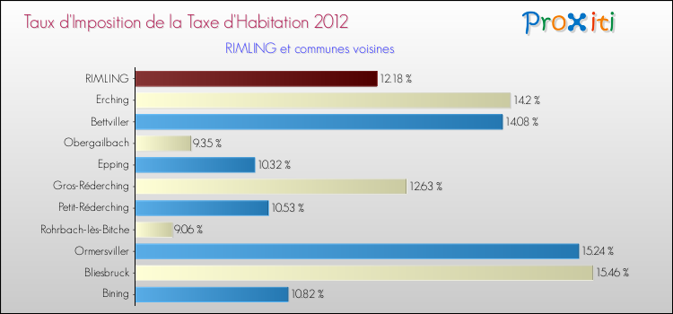 Taux d'imposition de la taxe d'habitation 2012 pour RIMLING et les communes proches Comparaison des taux d'imposition de la taxe d'habitation 2012 pour RIMLING et les communes voisines