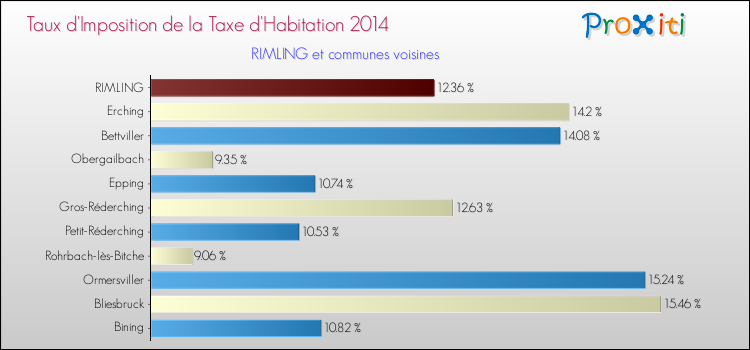 Taux d'imposition de la taxe d'habitation 2014 pour RIMLING et les communes proches Comparaison des taux d'imposition de la taxe d'habitation 2014 pour RIMLING et les communes voisines
