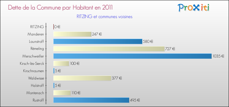 Dette par habitant de la commune en 2011 pour RITZING et les communes proches Comparaison de la dette par habitant de la commune en 2011 pour RITZING et les communes voisines