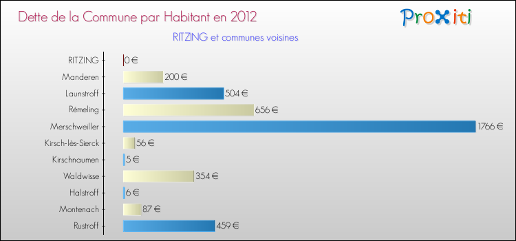 Dette par habitant de la commune en 2012 pour RITZING et les communes proches Comparaison de la dette par habitant de la commune en 2012 pour RITZING et les communes voisines