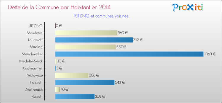 Dette par habitant de la commune en 2014 pour RITZING et les communes proches Comparaison de la dette par habitant de la commune en 2014 pour RITZING et les communes voisines