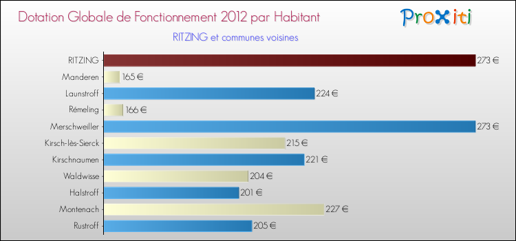 Montant des dotations globales de fonctionnement DGF par Habitant pour RITZING et les communes proches Comparaison des des dotations globales de fonctionnement DGF par habitant pour RITZING et les communes voisines