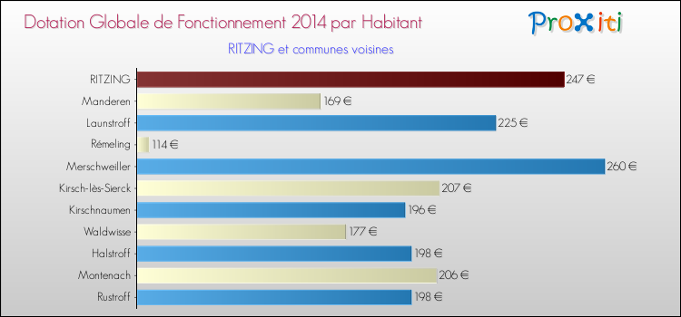 Montant des dotations globales de fonctionnement DGF par Habitant pour RITZING et les communes proches en 2014. Comparaison des des dotations globales de fonctionnement DGF par habitant pour RITZING et les communes voisines en 2014.