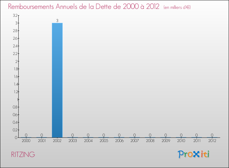 Evolution de l'annuité de la dette pour la commune de RITZING de 2000 à 2012 Annuités de la dette pour RITZING de 2000 à 2012