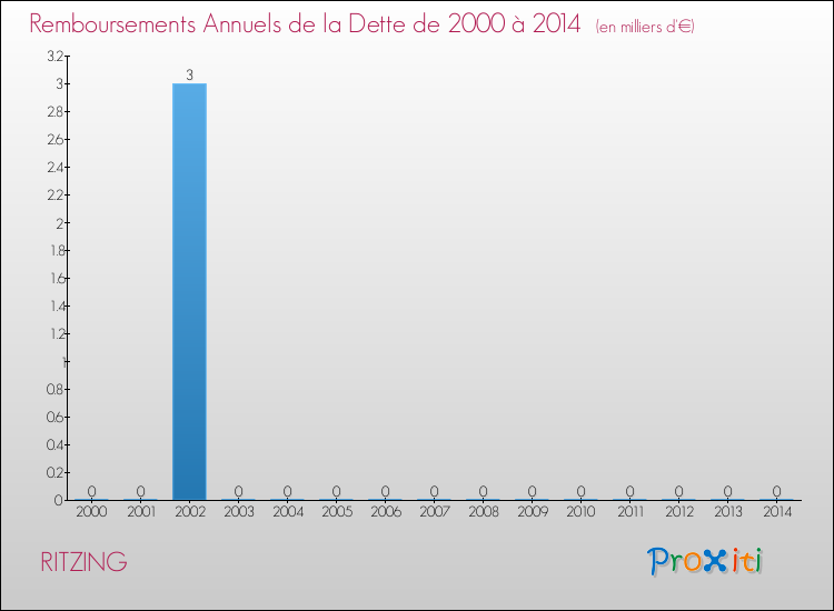 Evolution de l'annuité de la dette pour la commune de RITZING de 2000 à 2014 Annuités de la dette pour RITZING de 2000 à 2014